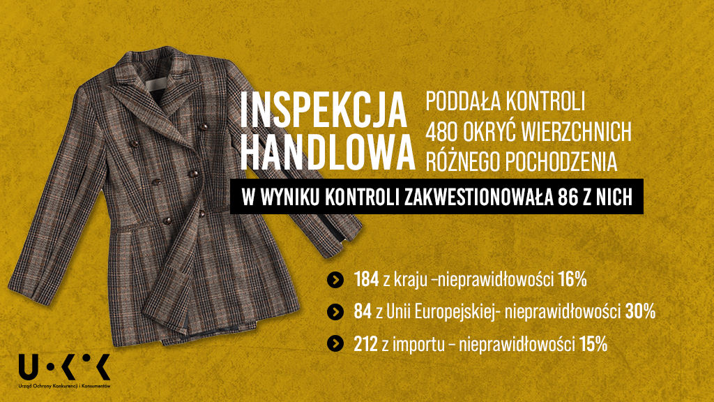 Grafika przedstawia: Po lewej stronie na środku brązowy płaszcz, a w lewym dolnym rogu logo UOKiK. Po prawej stronie znajduje się tekst: „INSPEKCJA HANDLOWA PODDAŁA KONTROLI 480 OKRYĆ WIERZCHNICH RÓŻNEGO POCHODZENIA. W WYNIKU KONTROLI ZAKWESTIONOWAŁA 86 Z NICH. 184 z kraju – nieprawidłowości 16%, 84 z Unii Europejskiej – nieprawidłowości 30%, 212 z importu – nieprawidłowości 15%”.